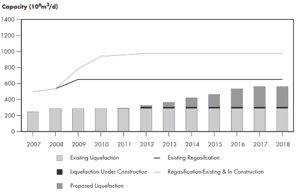 Figure 2.18 - Atlantic Basin LNG Development