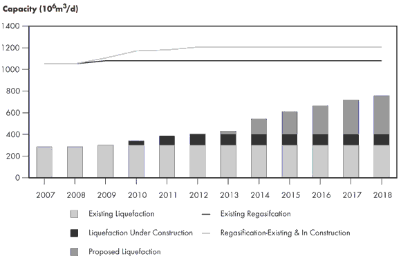 Figure 2.19 - Asia-Pacific Basin LNG Development