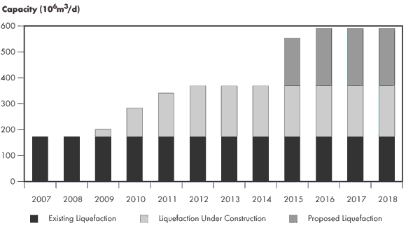 Figure 2.20 - Middle East LNG Liquefaction