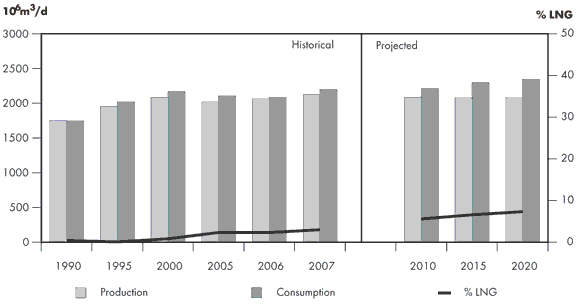 Figure 3.1 - North American Natural Gas Consumption and LNG Imports