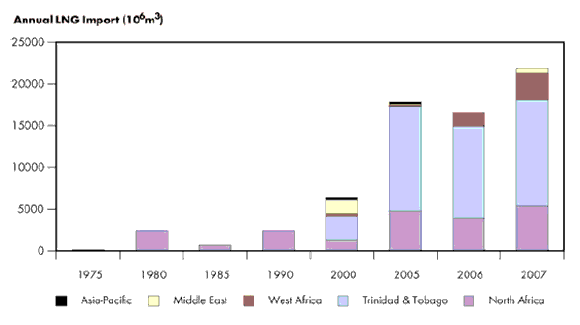 Figure 3.2 - U.S. LNG Imports