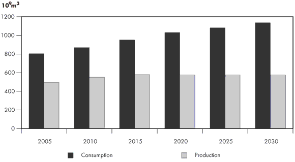 Figure 3.4 - Natural Gas Production and Consumption in Europe