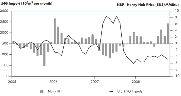 Figure 3.5 - U.S. LNG Imports and Atlantic Basin Competition