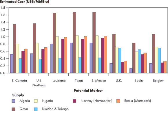 Figure 4.2 - Illustrative Transportation Costs to Atlantic Basin Markets