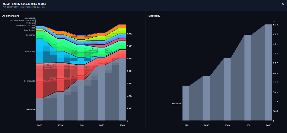 This image is a screenshot of the data visualization that shows two charts on a black screen, one has multicoloured cake stack and the other is grey – representing different energy sources.