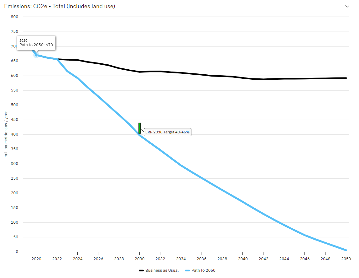 This image is a screenshot of a line chart with two lines, one downward and one nearly flat, tracing CO2 emissions out to 2050.