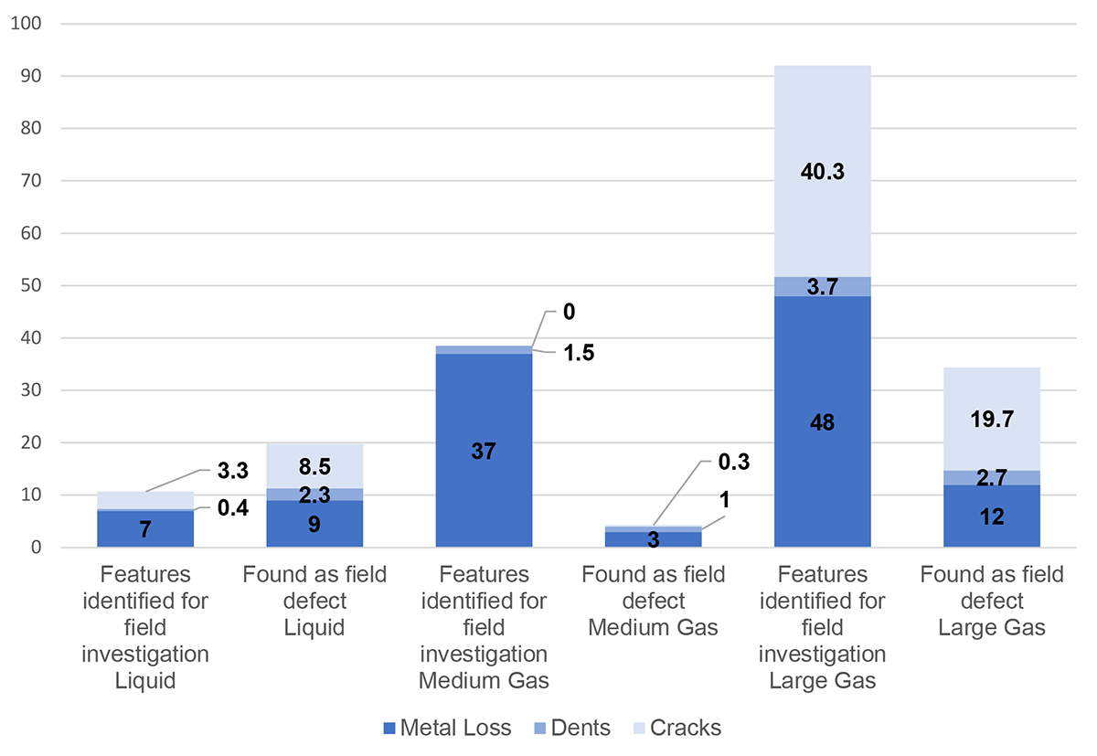 Figure 4.1: Average Number of Features Identified for Field Investigation and Those Found to be Defects and Repaired (counts per pipeline system)