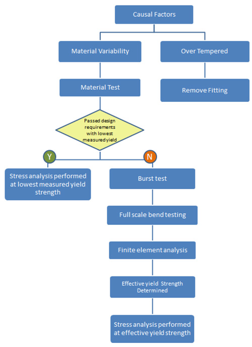 Figure 9 – Causal factors model used by one company to determine yield strength for stress analysis on sample fittings (NEB, 2017)