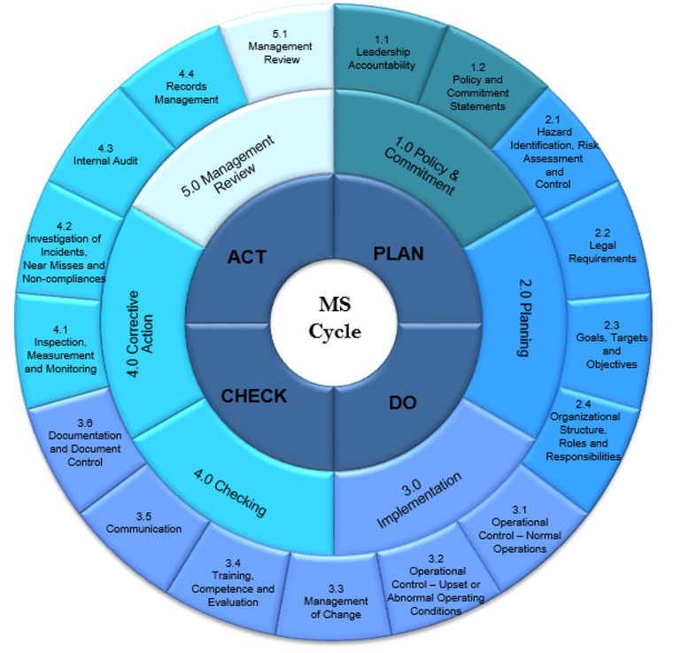 Figure 10 – OPR requirements for a management system elements and sub-elements as outlined in NEB’s Audit Protocol (NEB, 2016)