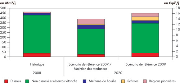 Figure 6.3 - Comparison of 2009 Reference Case Scenario and 2007 Reference Case Natural Gas Supply Outlook