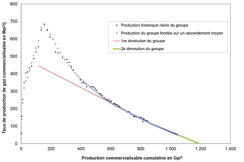 Figure A1.4 – Exemple de schéma d’analyse de diminution de la production du groupe