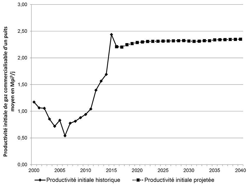 Figure A2.1 – Production initiale moyenne pondérée du BSOC par année - Scénario de référence