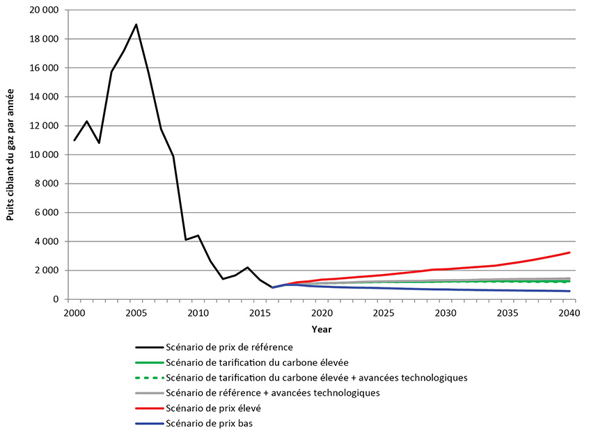 Figure A2.2 – Puits de gaz dans le BSOC selon le scénario