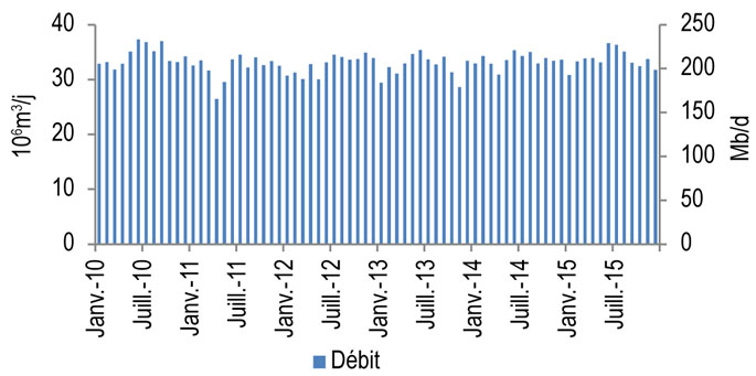 Figure 8.4.1 : Débit et capacité de Trans-Nord