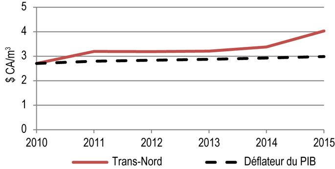 Figure 8.4.2 : Droits repères de Trans-Nord