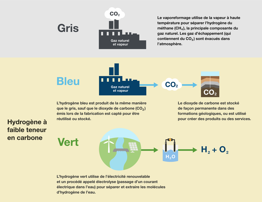 Méthodes de production d’hydrogène