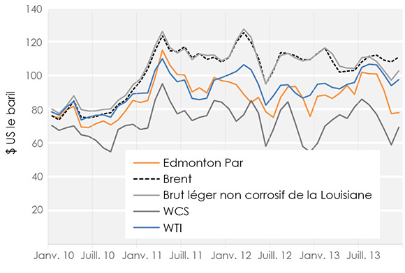 Figure 2 Prix de référence du pétrole brut