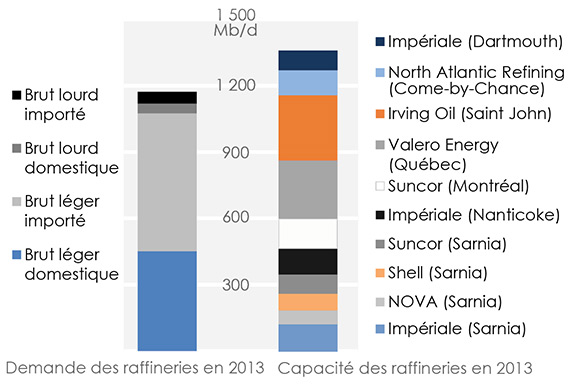 Figure 5 Demande et capacité des raffineries de l’Est du Canada