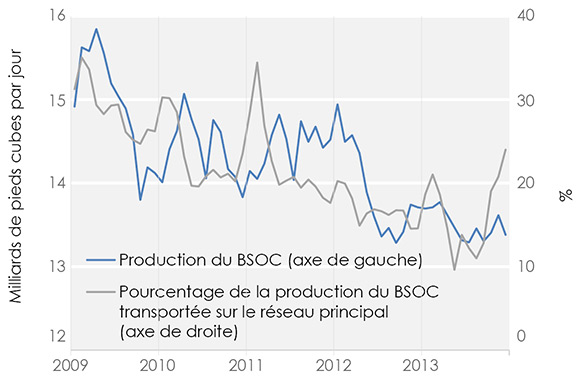 Figure 9 Production du BSOC et débit du réseau principal vers l’est