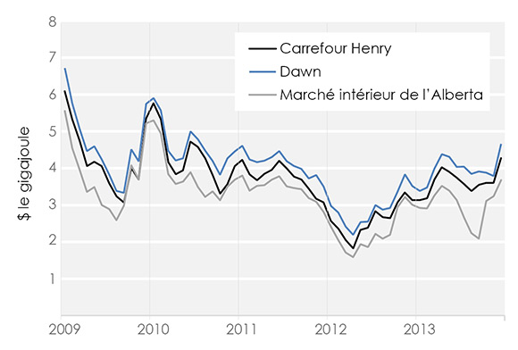 Figure 10 Prix mensuels du gaz naturel