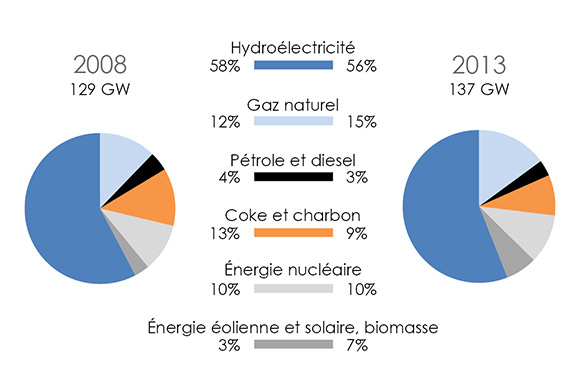 Figure 16 Capacité installée au Canada, selon la source de combustible