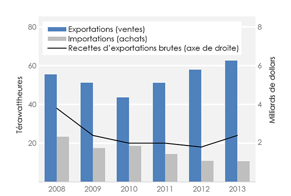 Figure 18 Commerce de l’électricité au Canada et recettes d’exportations