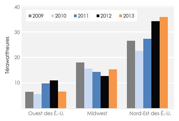 Figure 19 Destination des exportations d’électricité du Canada