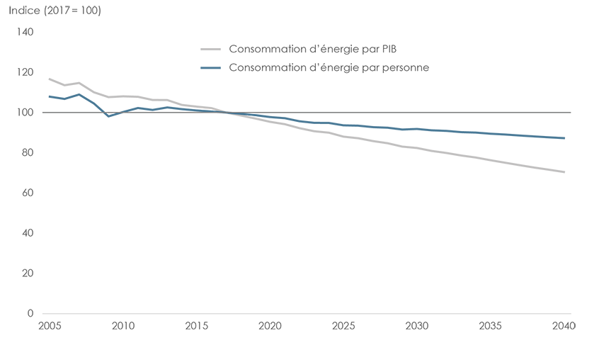 Figure 20 : Intensité de la demande d’énergie primaire – Scénario de référence dans AE2018 (2005-2040)