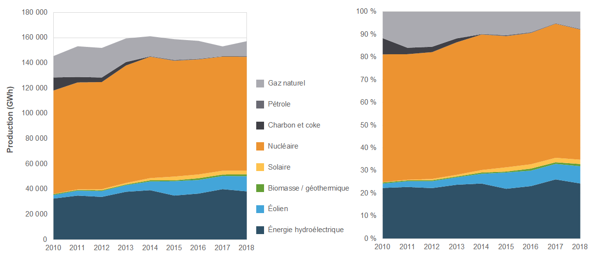 Production d’électricité en Ontario