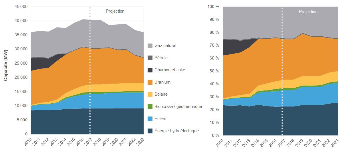 Capacité de production d’électricité et évolution future en Ontario