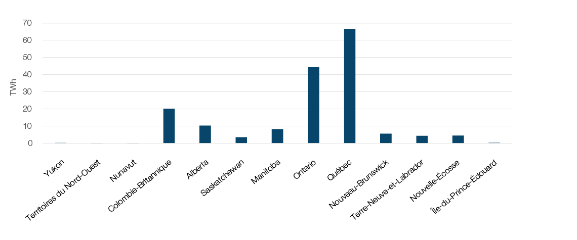 Figure 4 : Consommation d’électricité des résidences par habitant en 2017