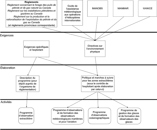 Figure 1-1 - Démarche proposée pour l'élaboration d'un programme d'observation