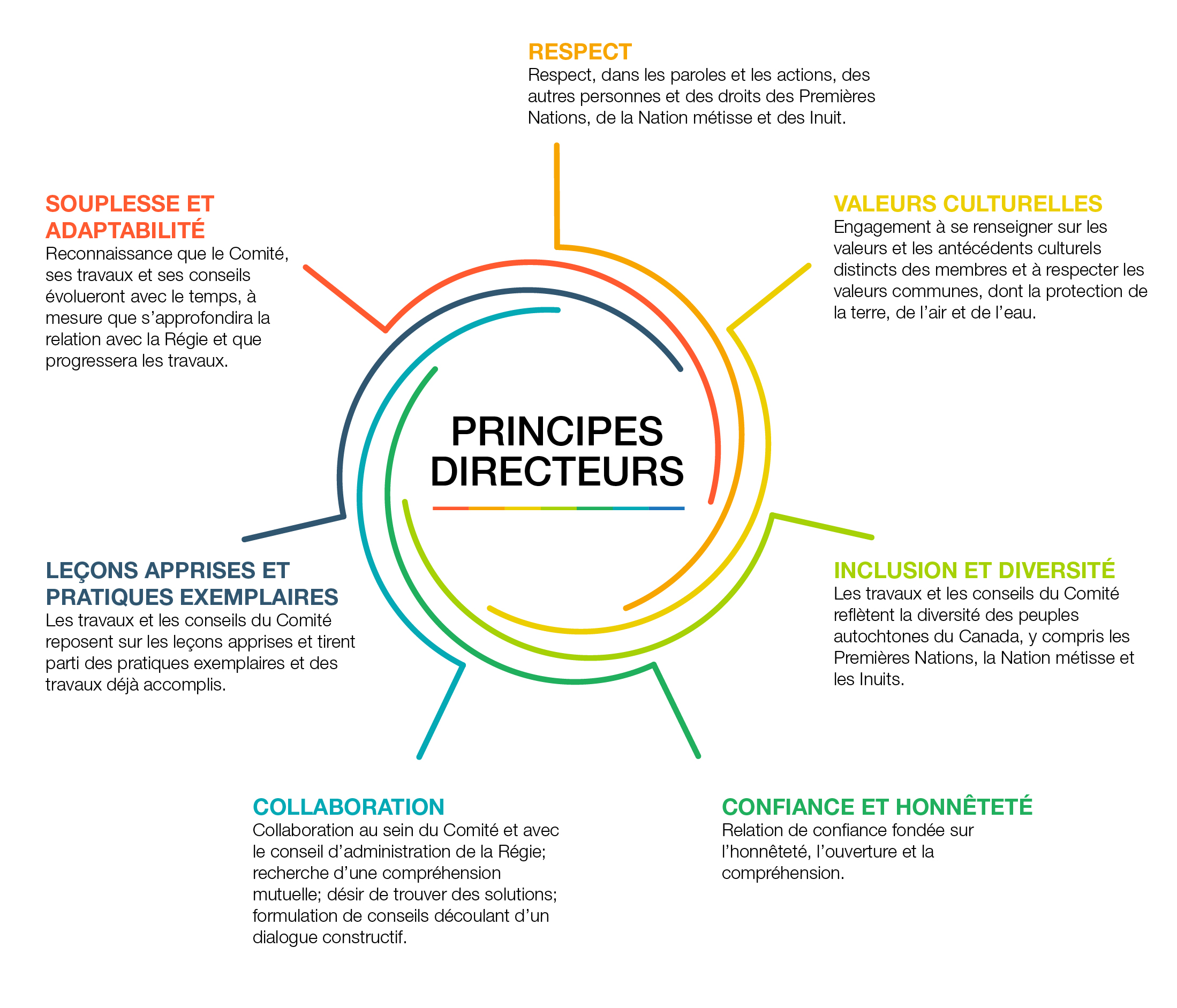 Principes directeurs