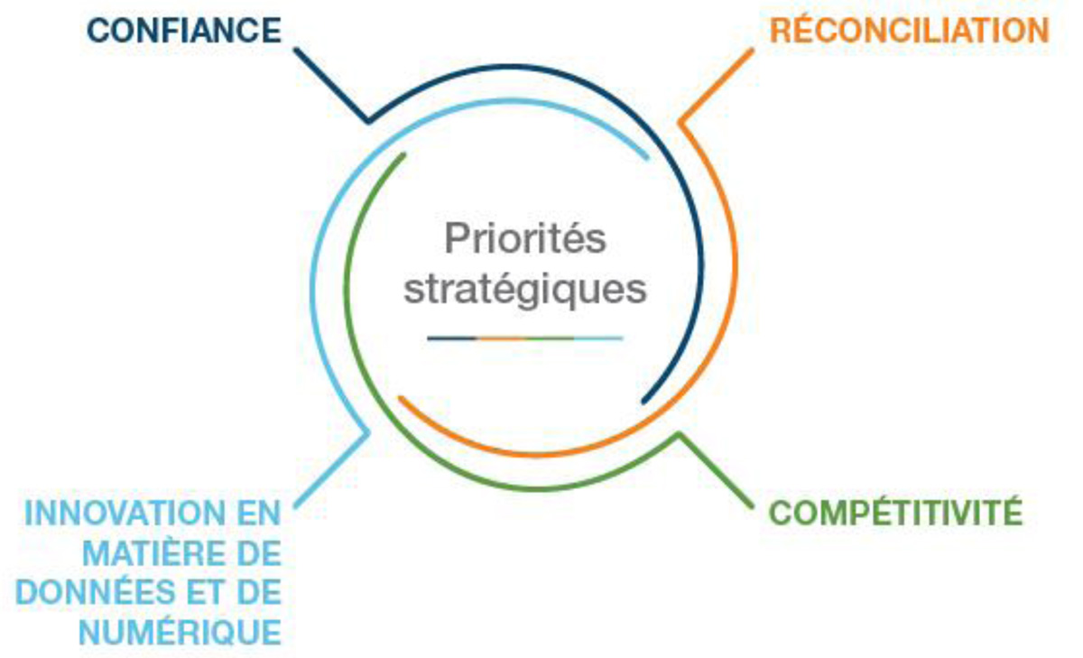 Plan stratégique