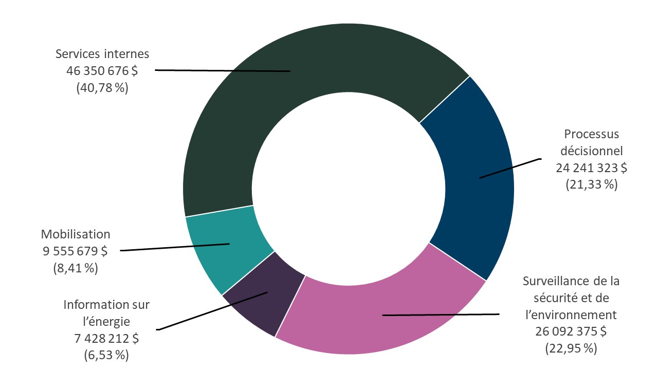 Le graphique 1 montre les dépenses engagées par le ministère en 2023–2024 pour s’acquitter de ses responsabilités essentielles et assurer la prestation de ses services internes.